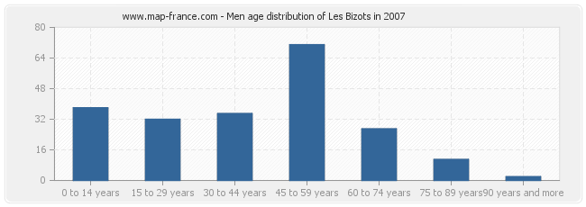 Men age distribution of Les Bizots in 2007